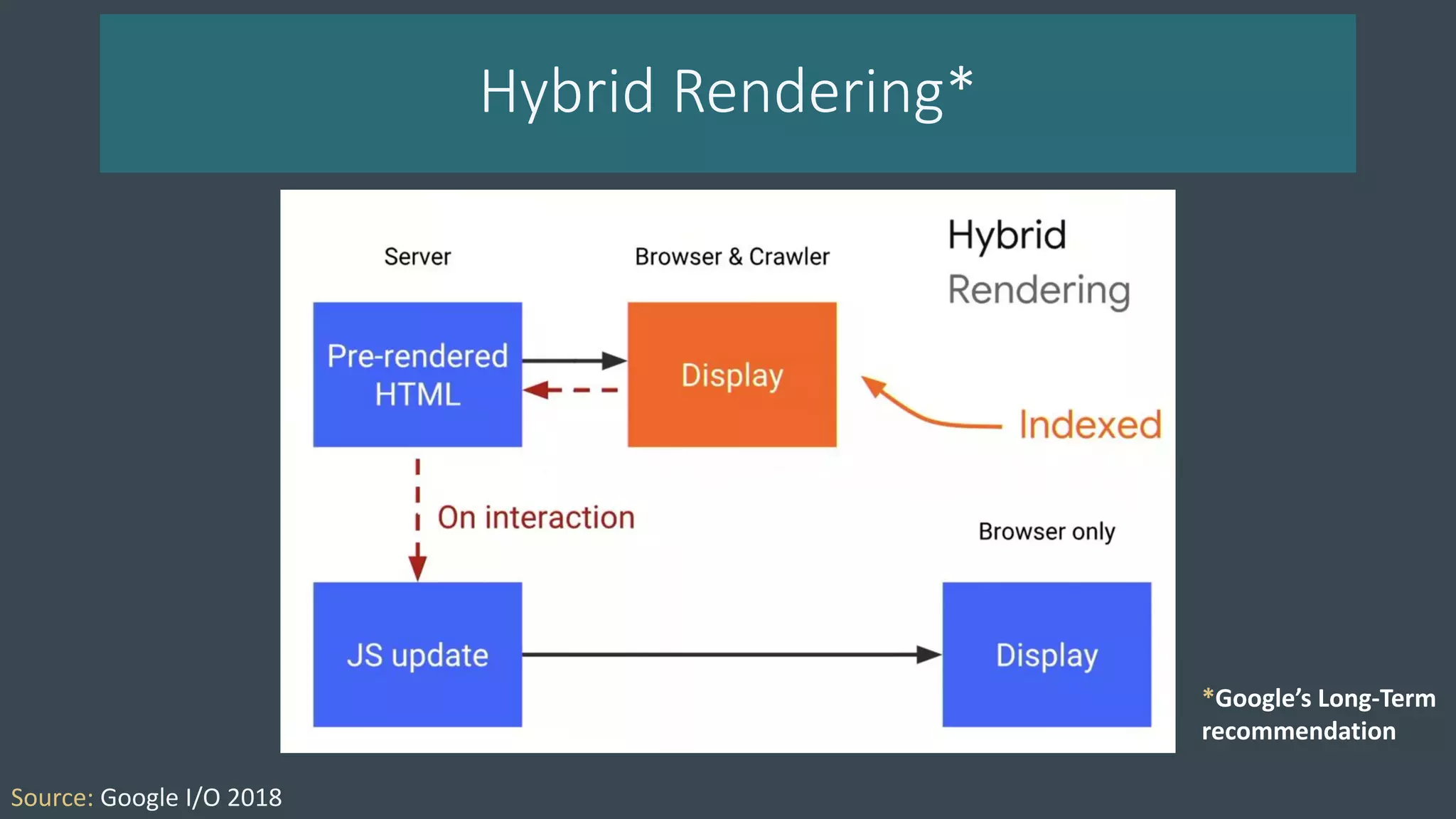 Hybrid Rendering*
*Google’s Long-Term
recommendation
Source: Google I/O 2018
 