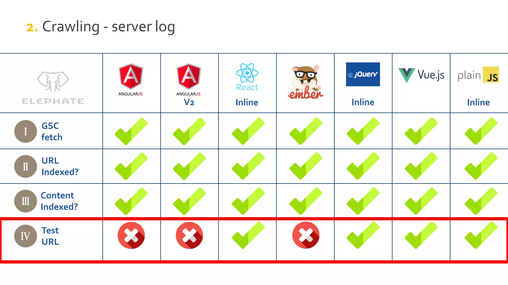#SMX #XXA @McCieslak
GSC
fetch
URL
Indexed?
Content
Indexed?
Test
URL
InlineInlineV2 Inline
2. Crawling - server log
 