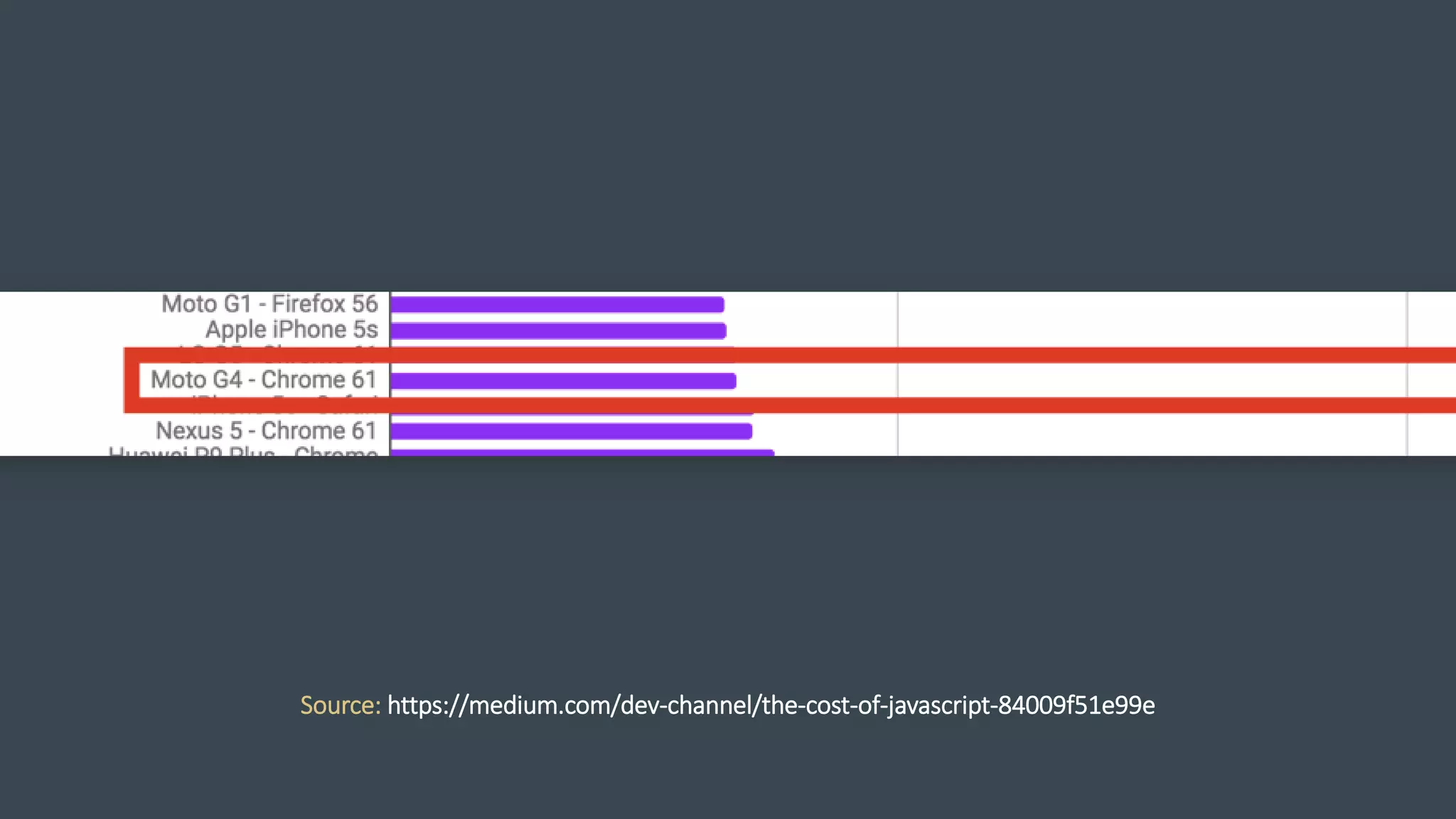 Source: https://medium.com/dev-channel/the-cost-of-javascript-84009f51e99e
 