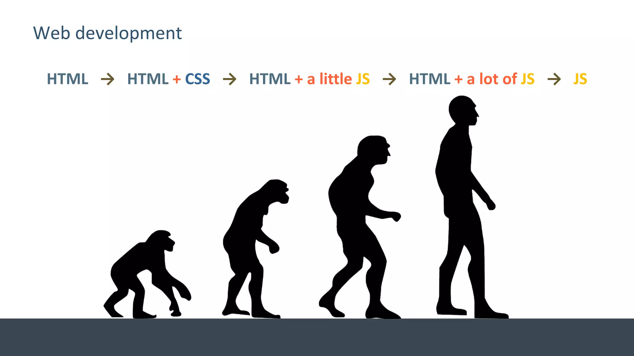 Web development
HTML → HTML + CSS → HTML + a little JS → HTML + a lot of JS → JS
 
