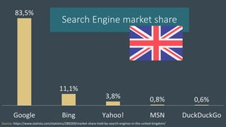 83,5%
11,1%
3,8% 0,8% 0,6%
Google Bing Yahoo! MSN DuckDuckGo
Search Engine market share
Source: https://www.statista.com/statistics/280269/market-share-held-by-search-engines-in-the-united-kingdom/
 