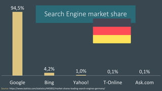 94,5%
4,2% 1,0% 0,1% 0,1%
Google Bing Yahoo! T-Online Ask.com
Search Engine market share
Source: https://www.statista.com/statistics/445002/market-shares-leading-search-engines-germany/
 