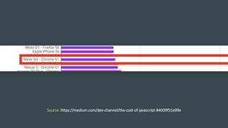 Source: https://medium.com/dev-channel/the-cost-of-javascript-84009f51e99e
 