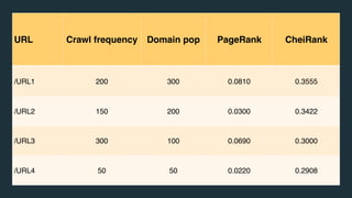 URL Crawl frequency Domain pop PageRank CheiRank
/URL1 200 300 0.0810 0.3555
/URL2 150 200 0.0300 0.3422
/URL3 300 100 0.0690 0.3000
/URL4 50 50 0.0220 0.2908
 