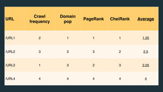 URL
Crawl
frequency
Domain
pop
PageRank CheiRank Average
/URL1 2 1 1 1 1.25
/URL2 3 2 3 2 2.5
/URL3 1 3 2 3 2.25
/URL4 4 4 4 4 4
 
