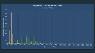 0
100
200
300
400
500
600
700
800
900
1000
0
5
7
9
11
13
15
17
19
21
23
25
27
29
31
33
35
37
39
41
43
45
48
50
52
54
56
58
61
63
65
70
72
75
79
81
83
86
88
91
94
101
108
110
114
120
126
131
134
143
154
161
180
190
200
216
237
274
290
319
323
326
331
335
344
352
NumberofInlinks/Outlinks
Number of URLs
INCOMING VS. OUTGOING INTERNAL LINKS
Inlinks Outlinks
 