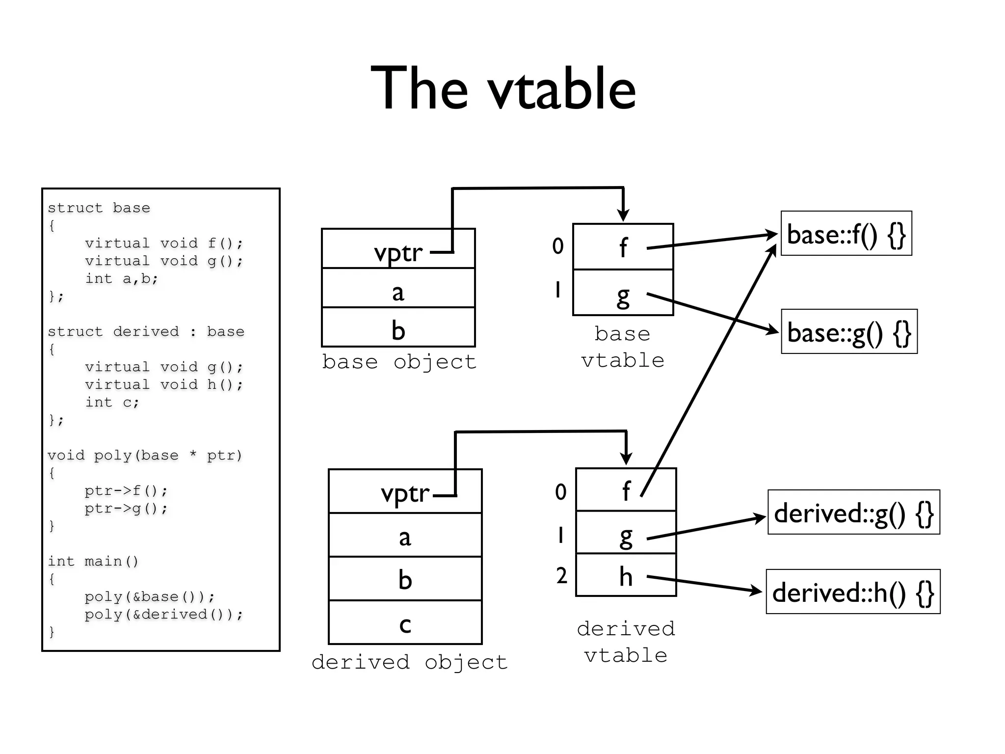 The vtable
struct base
{
                                         0      f       base::f() {}
    virtual void f();
    virtual void g();       vptr
    int a,b;
};                           a           1     g
struct derived : base
{
                             b                base      base::g() {}
    virtual void g();   base object          vtable
    virtual void h();
    int c;
};

void poly(base * ptr)
{
    ptr->f();               vptr         0     f
    ptr->g();
                                                       derived::g() {}
}
                             a           1     g
int main()
{                            b           2     h
    poly(&base());                                     derived::h() {}
    poly(&derived());
}                            c               derived
                        derived object       vtable
 