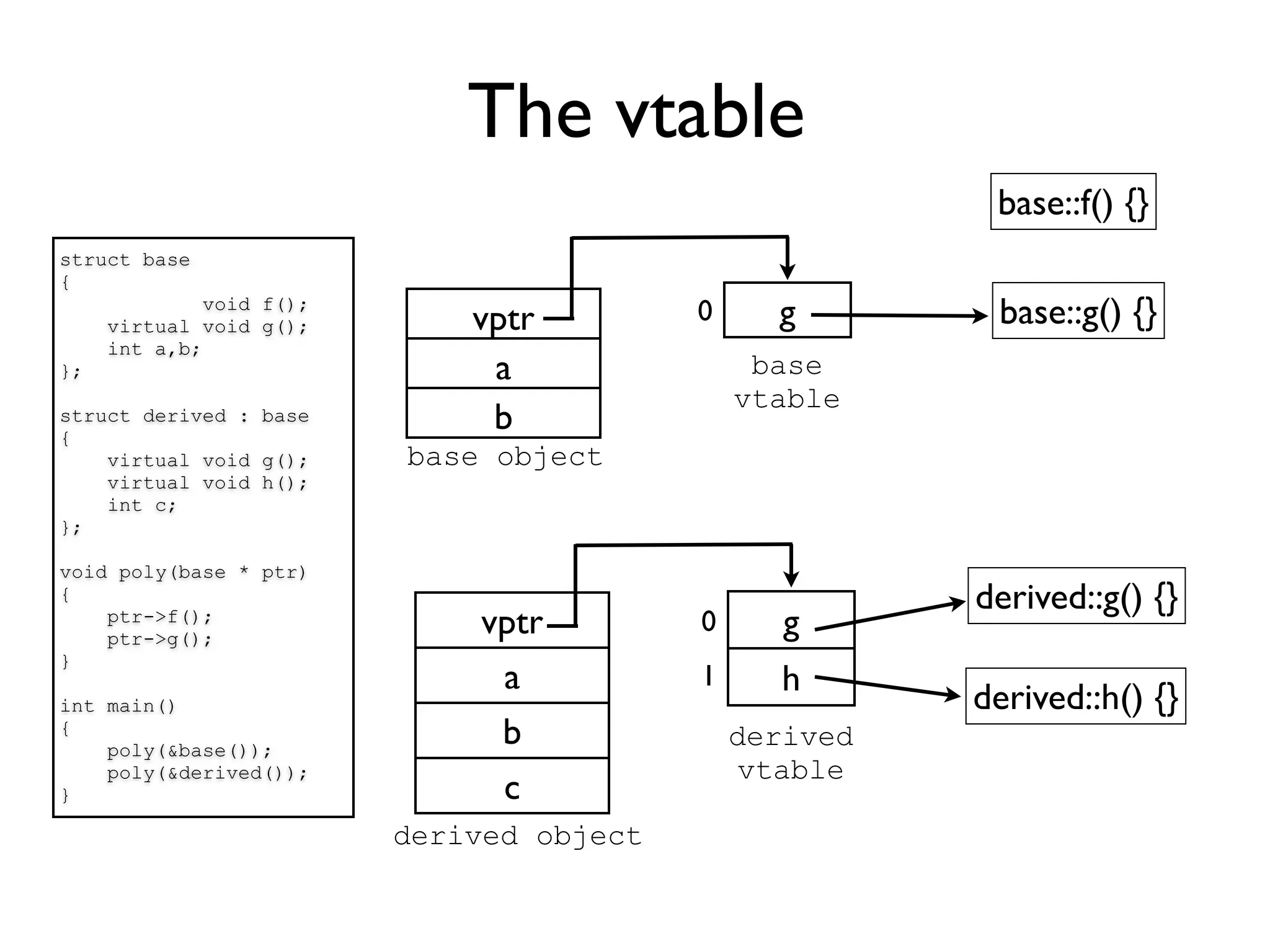 The vtable
                                                          base::f() {}
struct base
{
              void f();
     virtual void g();        vptr         0     g        base::g() {}
     int a,b;
};                             a                base
                                               vtable
struct derived : base
{
                               b
    virtual void g();     base object
    virtual void h();
    int c;
};

void poly(base * ptr)
{                                                        derived::g() {}
    ptr->f();
    ptr->g();
                              vptr         0      g
}
                               a           1     h
int main()                                               derived::h() {}
{
    poly(&base());
                               b               derived
    poly(&derived());                          vtable
}                              c
                          derived object
 