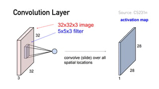 Convolution Layer Source: CS231n
 