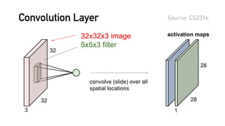 Convolution Layer Source: CS231n
 