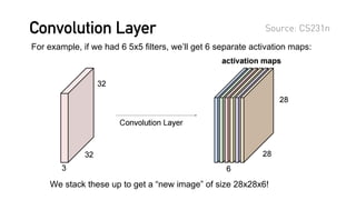 Convolution Layer Source: CS231n
 