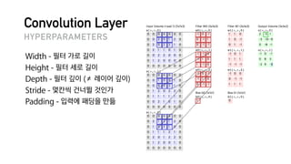 Convolution Layer
Width - 필터 가로 길이
Height - 필터 세로 길이
Depth - 필터 깊이 (≠ 레이어 깊이)
Stride - 몇칸씩 건너뛸 것인가
Padding - 입력에 패딩을 만듦
HYPERPARAMETERS
 
