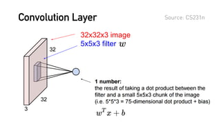 Convolution Layer Source: CS231n
 