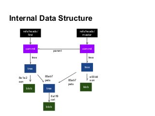 Internal Data Structure
tree
blob tree
blob
tree
blob
commit commit
tree
parent
tree
refs/heads/
master
refs/heads/
first
85ab7
pets
8e1e2
son
85ab7
pets
e00dd
son
6a1f9
cat
 
