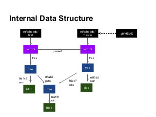 Internal Data Structure
tree
blob tree
blob
tree
blob
commit commit
tree
parent
tree
refs/heads/
master
refs/heads/
first
.git/HEAD
85ab7
pets
8e1e2
son
85ab7
pets
e00dd
son
6a1f9
cat
 