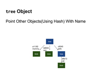 Save / Load ‘homer’
$ mkdir simpsons; cd simpsons; git init
Initialized empty Git repository in simpsons/.git/
$ echo ‘homer’ | git hash-object -w --stdin
4aa0bfa07f1680c50a1567ecc37bc3b6aa567b8f
$ find .git/objects/ -type f
.git/objects/4a/a0bfa07f1680c50a1567ecc37bc3b6aa567b8f
$ git cat-file -p 4aa0b
homer
$ git cat-file -t 4aa0b
blob
 