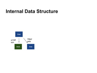 Version Control Using Hash Value
$ echo “bart” > son
$ git hash-object -w son
e00ddae83bdab443f4267426623aa34636c935f2
$
 