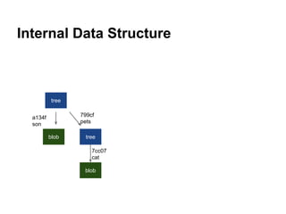 Version Control Using Hash Value
$ echo “bart” > son
$ git hash-object -w son
e00ddae83bdab443f4267426623aa34636c935f2
$ echo “hugo” > son
$ git hash-object -w son
8e1e2f09585e021c9727585af72e10871d7be7ce
$
 