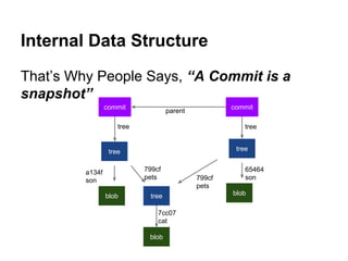 tree object
$ mkdir pets; echo ‘snowball’ > pets/cat
$ git update-index --add son pets/cat
$ git write-tree
15ee76ed3e744b6796950d07f26283d033ea3ea7
$ git cat-file -p 15ee7
040000 tree 85ab72cf1946dc56392718a1aafb3c6f66c02072 pets
100644 blob 8e1e2f09585e021c9727585af72e10871d7be7ce son
$ git cat-file -p 85ab7
100644 blob 6a1f952e1baedcb3db93a3ea5e3389e5a87941e9 cat
$ git cat-file -p 6a1f9
snowball
$
 