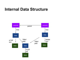 commit Object
Describe Who / When / Why The Change Made
http://modthink.com/wp-content/uploads/2013/05/WhoWhatWhenWhereWHY.jpg
 