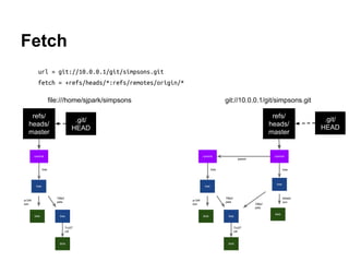 Git References Using update-ref
$ git update-ref refs/heads/master 003b5
$ git log --pretty=oneline master
003b5e66caa89a6228c7b4d91e0475e56bf1bdf6 2nd commit
0ca7304ad6f5a40f8a26ba05b10b514ff2d8d8a0 1st commit
$
$ find .git/refs/heads -type f
.git/refs/heads/first
.git/refs/heads/master
$
 