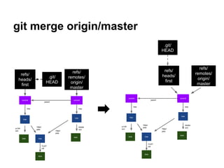 Internal Data Structure
tree
blob tree
blob
tree
blob
commit commit
tree
parent
tree
85ab7
pets
8e1e2
son
85ab7
pets
e00dd
son
6a1f9
cat
 