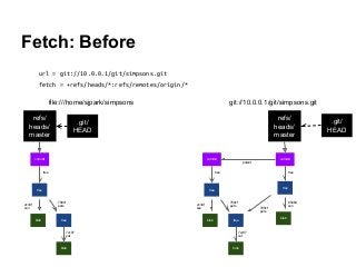 Fetch: Before
url = git://10.0.0.1/git/simpsons.git
fetch = +refs/heads/*:refs/remotes/origin/*
tree
blob tree
blob
a134f
...