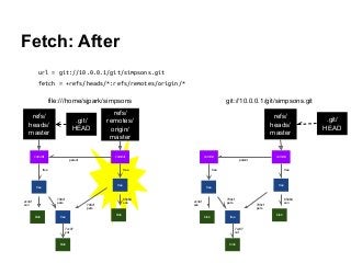 Fetch: After
url = git://10.0.0.1/git/simpsons.git
fetch = +refs/heads/*:refs/remotes/origin/*
tree
blob tree
blob
a134f
s...