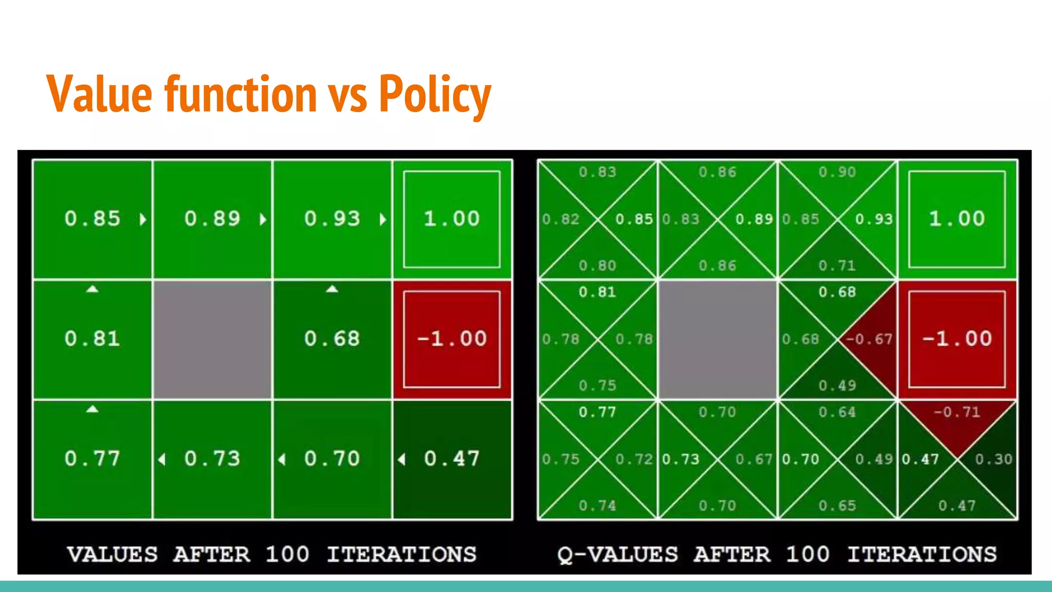 Value function vs Policy