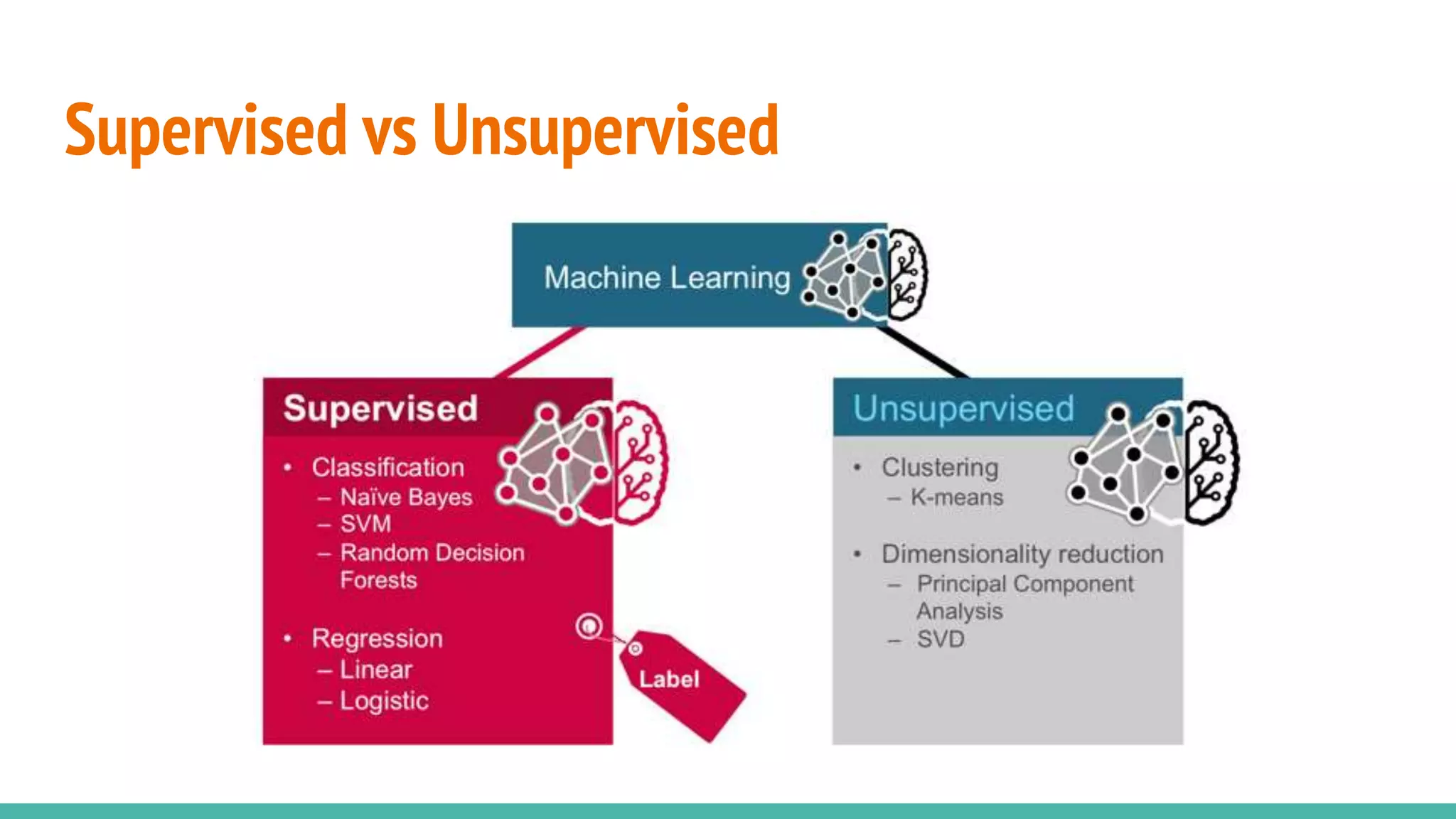 Supervised vs Unsupervised