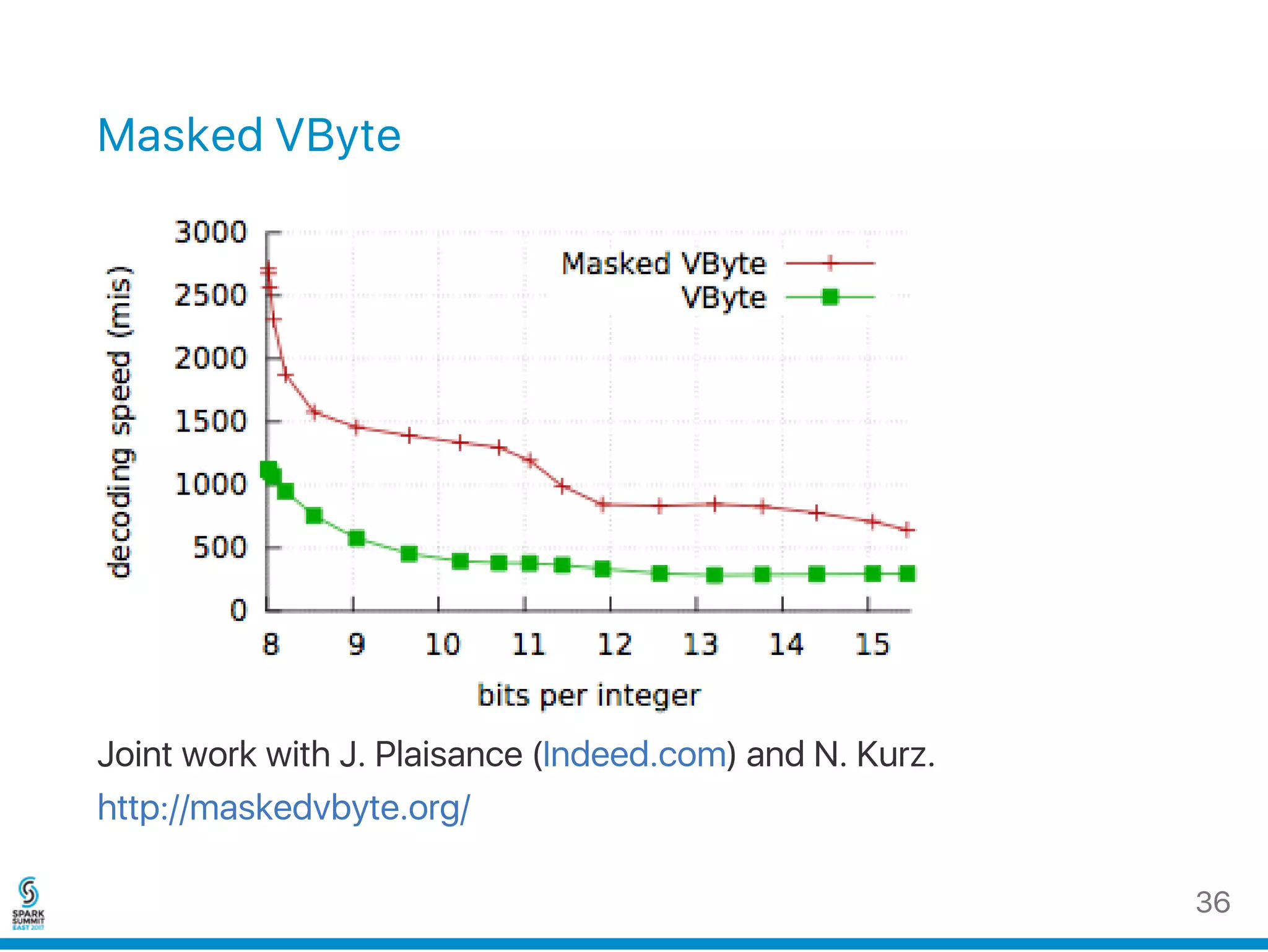Masked VByte
Joint work with J. Plaisance (Indeed.com) and N. Kurz.
http://maskedvbyte.org/
36
 