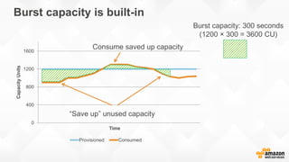 Burst capacity is built-in
0
400
800
1200
1600
CapacityUnits
Time
Provisioned Consumed
“Save up” unused capacity
Consume s...