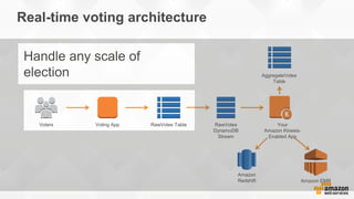 Real-time voting architecture
AggregateVotes
Table
Amazon
Redshift Amazon EMR
Your
Amazon Kinesis-
Enabled App
Voters RawV...