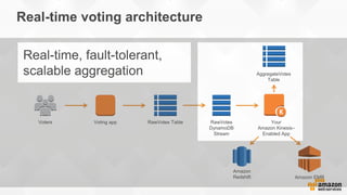 Real-time voting architecture
AggregateVotes
Table
Amazon
Redshift Amazon EMR
Your
Amazon Kinesis–
Enabled App
Voters RawV...