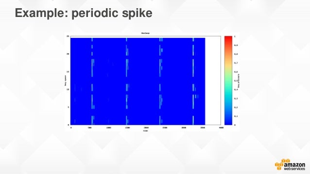 Example: periodic spike
 