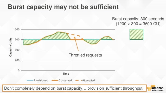 Burst capacity may not be sufficient
0
400
800
1200
1600
CapacityUnits
Time
Provisioned Consumed Attempted
Burst capacity:...