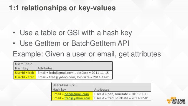 1:1 relationships or key-values
• Use a table or GSI with a hash key
• Use GetItem or BatchGetItem API
Example: Given a us...