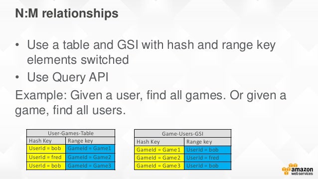 N:M relationships
• Use a table and GSI with hash and range key
elements switched
• Use Query API
Example: Given a user, f...