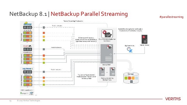 Netbackup Ports
