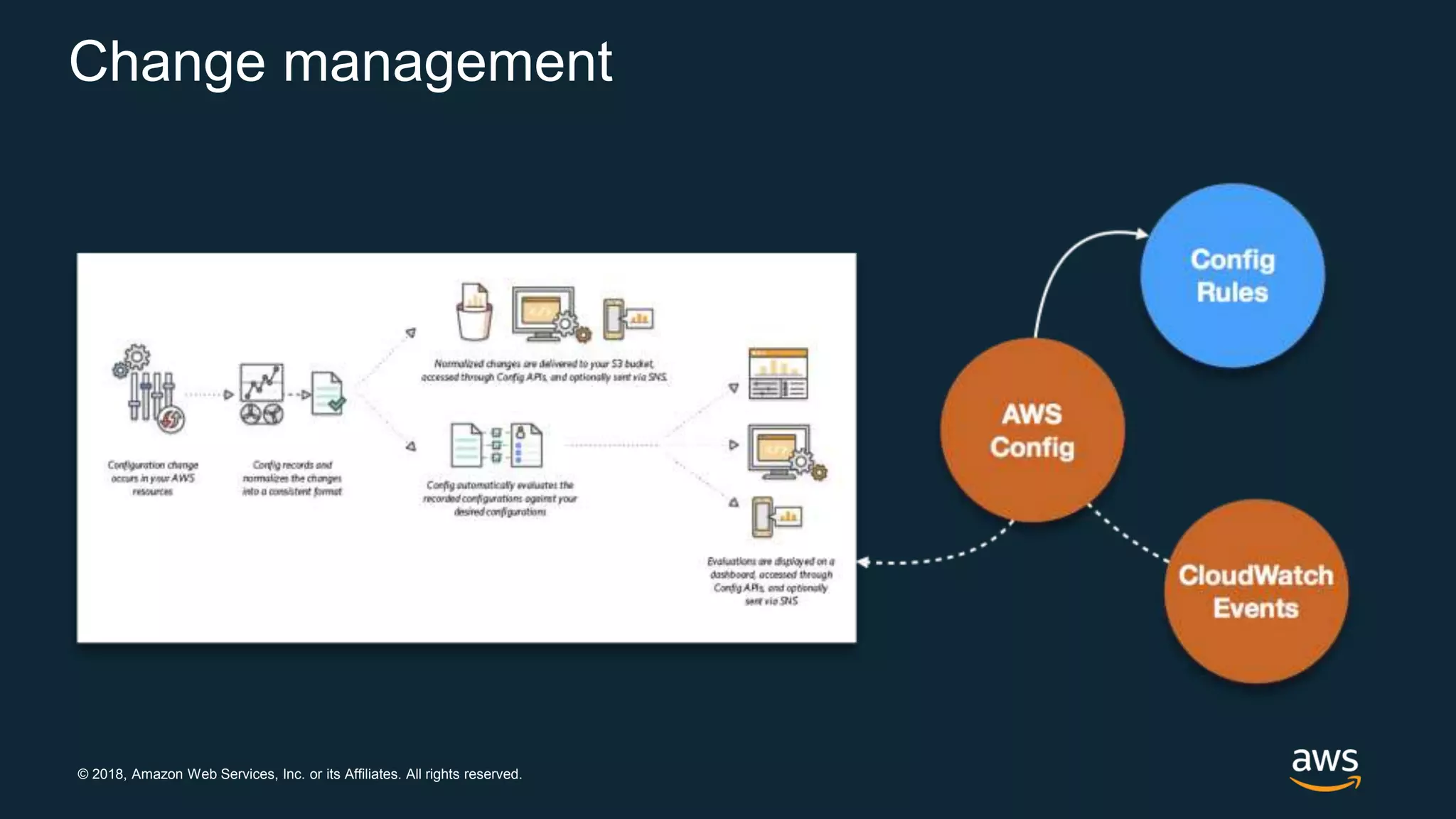 © 2018, Amazon Web Services, Inc. or its Affiliates. All rights reserved.
Change management
 