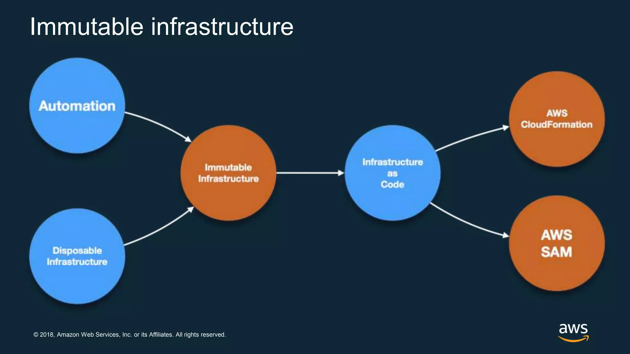 © 2018, Amazon Web Services, Inc. or its Affiliates. All rights reserved.
Immutable infrastructure
 