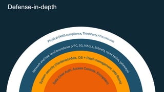 © 2018, Amazon Web Services, Inc. or its Affiliates. All rights reserved.
Defense-in-depth
 