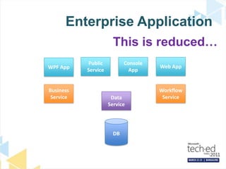 Enterprise ApplicationThis is reduced…Web AppPublic ServiceConsole AppWPF AppWorkflow ServiceBusiness ServiceData ServiceDB