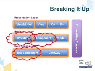Breaking It UpPresentation LayerCrosscutting ConcernsControllerViewViewModelBusiness LayerModelWorkflowComponentData Access LayerDAL ComponentGateway