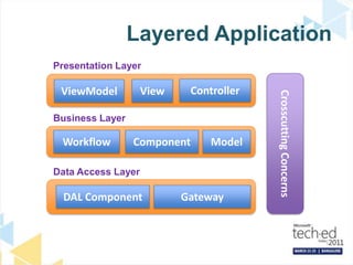 Layered ApplicationPresentation LayerCrosscutting ConcernsControllerViewViewModelBusiness LayerModelWorkflowComponentData Access LayerDAL ComponentGateway