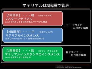 マテリアルは3階層で管理
【1階層目】・・・親 （共有フォルダ）
マスターマテリアル
Switchを利用して多様性のあるマテリアル構造
【2階層目】・・・子 （共有フォルダ）
マテリアルインスタンス
必要なSwitchをONにして使用方法を決める
【3階層目】・・・孫 （各リソースフォルダ）
マテリアルインスタンスのインスタンス
Switchを変更せずに使用する
Ⓒ2016 BYKING Inc. All rights reserved.
Ⓒ2015-2016 EXIGE GAMES Sdn.Bhd. All rights reserved.
リードデザイナー
が作成と編集
各デザイナー
が作成と編集
 