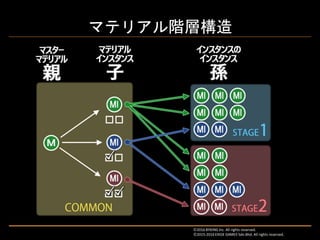 マテリアル階層構造
Ⓒ2016 BYKING Inc. All rights reserved.
Ⓒ2015-2016 EXIGE GAMES Sdn.Bhd. All rights reserved.
 