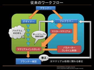 プランナー確認
従来のワークフロー
Ⓒ2016 BYKING Inc. All rights reserved.
Ⓒ2015-2016 EXIGE GAMES Sdn.Bhd. All rights reserved.
修正
プランナー
デザイナー プログラマー
マスターマテリアル
パラメーター
ランタイム制御
マテリアルインスタンス
※マテリアル処理に関わる修正
プログラム
対応待ち 欲しいビジュアル
表現の説明
 