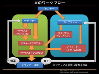 プランナー確認
UEのワークフロー
Ⓒ2016 BYKING Inc. All rights reserved.
Ⓒ2015-2016 EXIGE GAMES Sdn.Bhd. All rights reserved.
修正修正
マテリアルインスタンス
マテリアル
ファンクション
デザイナー
プランナー
プログラマー
マテリアル
ファンクション
パラメーター
ランタイム制御
マスターマテリアル
※マテリアル処理に関わる修正
 