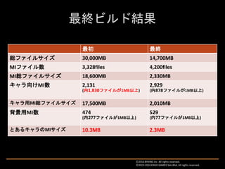最初 最終
総ファイルサイズ 30,000MB 14,700MB
MIファイル数 3,328files 4,200files
MI総ファイルサイズ 18,600MB 2,330MB
キャラ向けMI数 2,131
(内1,830ファイルが1MB以上)
2,929
(内878ファイルが1MB以上)
キャラ用MI総ファイルサイズ 17,500MB 2,010MB
背景用MI数 474
(内277ファイルが1MB以上)
529
(内77ファイルが1MB以上)
とあるキャラのMIサイズ 10.3MB 2.3MB
Ⓒ2016 BYKING Inc. All rights reserved.
Ⓒ2015-2016 EXIGE GAMES Sdn.Bhd. All rights reserved.
 